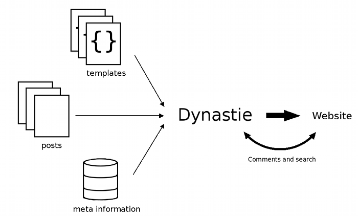 Dynastie process