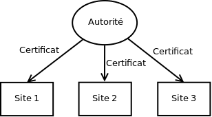 Hiérarchie de certificats