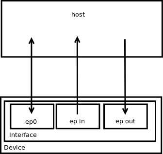 USB host/device schema