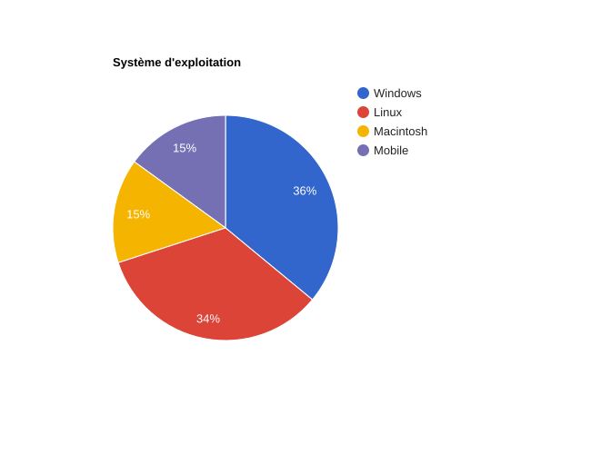 Systèmes d'exploitation